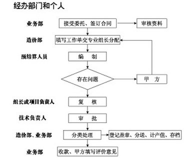 工程造價(jià)咨詢業(yè)務(wù) 專業(yè)管理的核心與價(jià)值